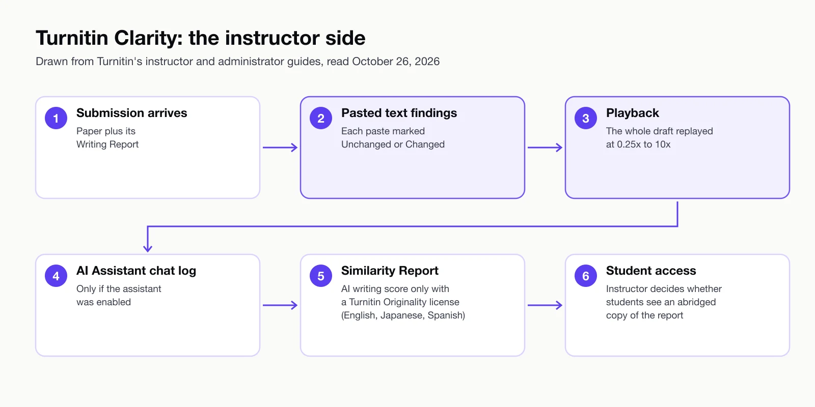 Instructor flow in Turnitin Clarity: a submission arrives with its Writing Report, pasted passages are listed as Unchanged or Changed, the draft can be played back at 0.25x to 10x, AI Assistant chats appear if the assistant was on, and an AI writing score appears only when the school also licenses Turnitin Originality