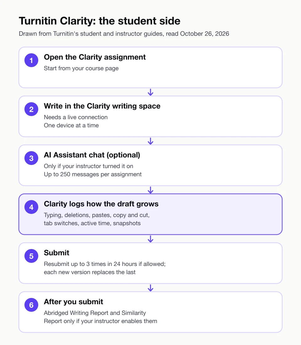 Student flow in Turnitin Clarity: open the assignment, write in the Clarity writing space while online on one device, use the AI Assistant only if your instructor enabled it, Clarity logs typing, pastes, copy and cut, tab switches and active time, submit or resubmit if allowed, then see an abridged Writing Report only if your instructor gives access