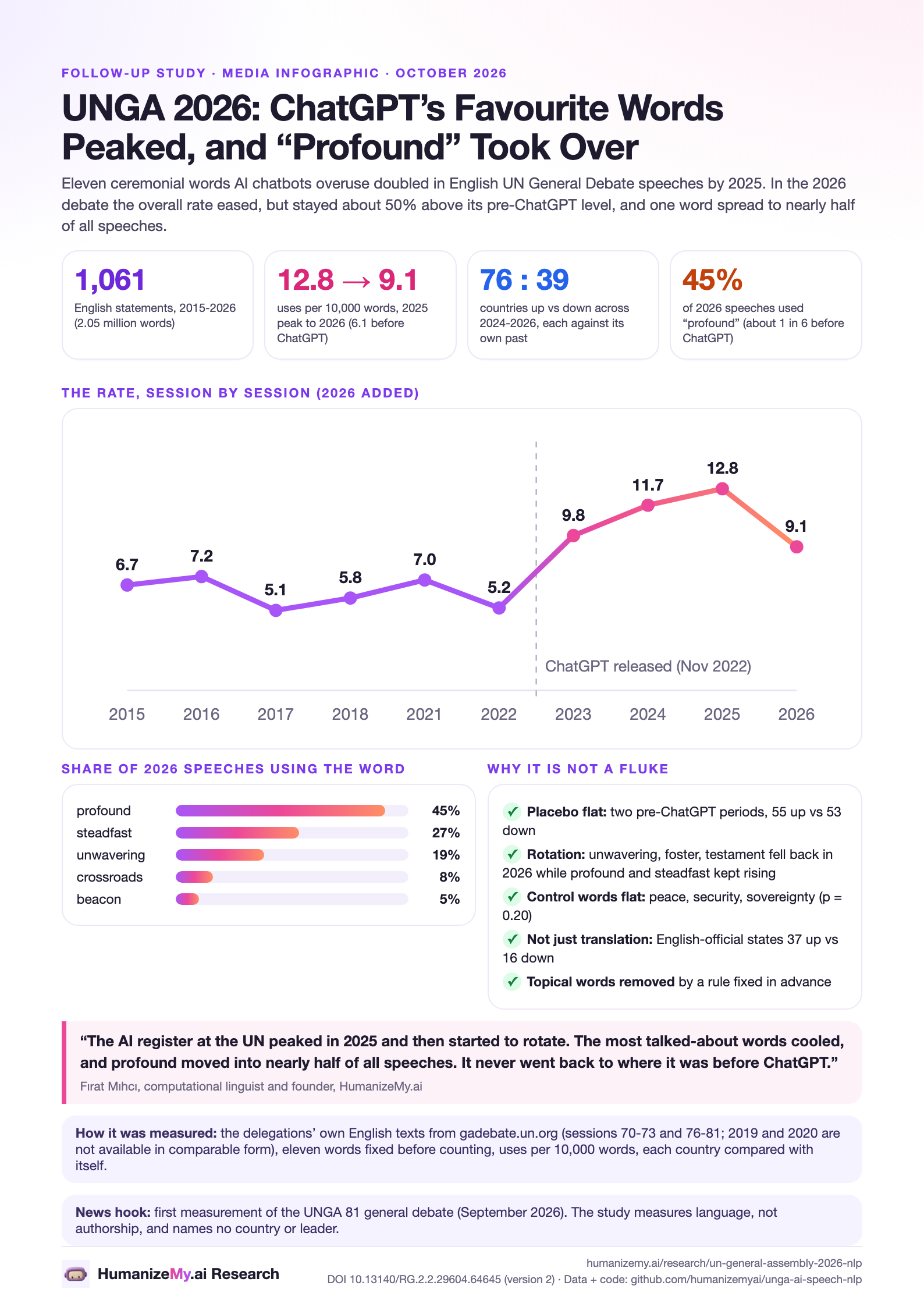 One-page infographic of the 2026 UN General Assembly follow-up study: 1,061 statements, the rate falling from 12.8 to 9.1 per 10,000 words, 76 countries up against 39, and profound in 45% of 2026 speeches