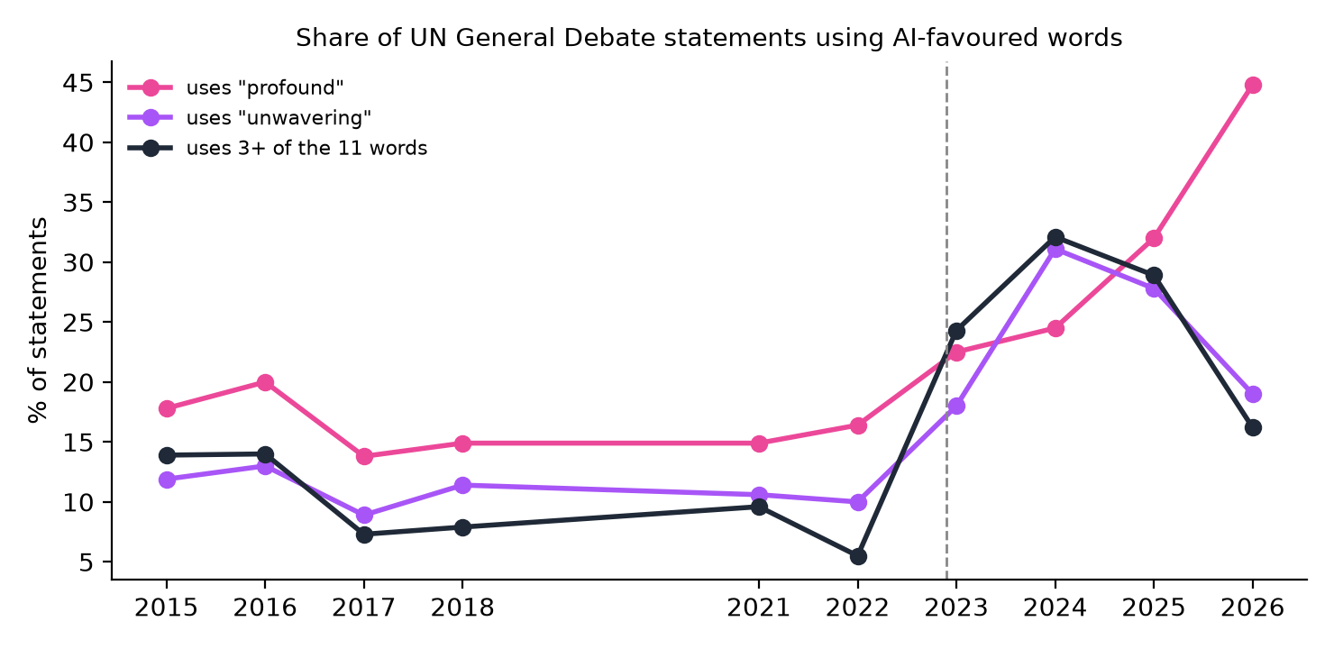 Share of UN General Debate statements using profound, unwavering, and three or more of the eleven words, 2015 to 2026