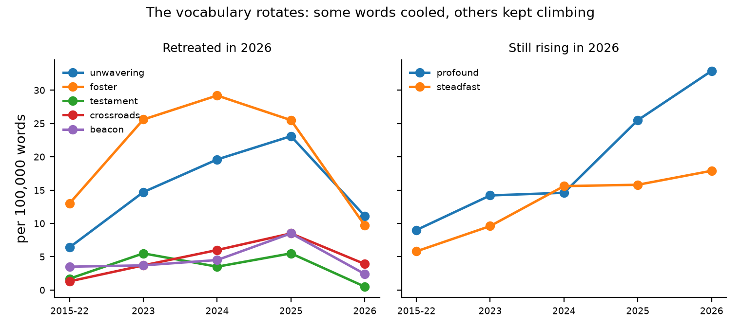 Per-word rates from 2015-2022 to 2026: unwavering, foster, testament, crossroads and beacon fell back in 2026, while profound and steadfast kept rising