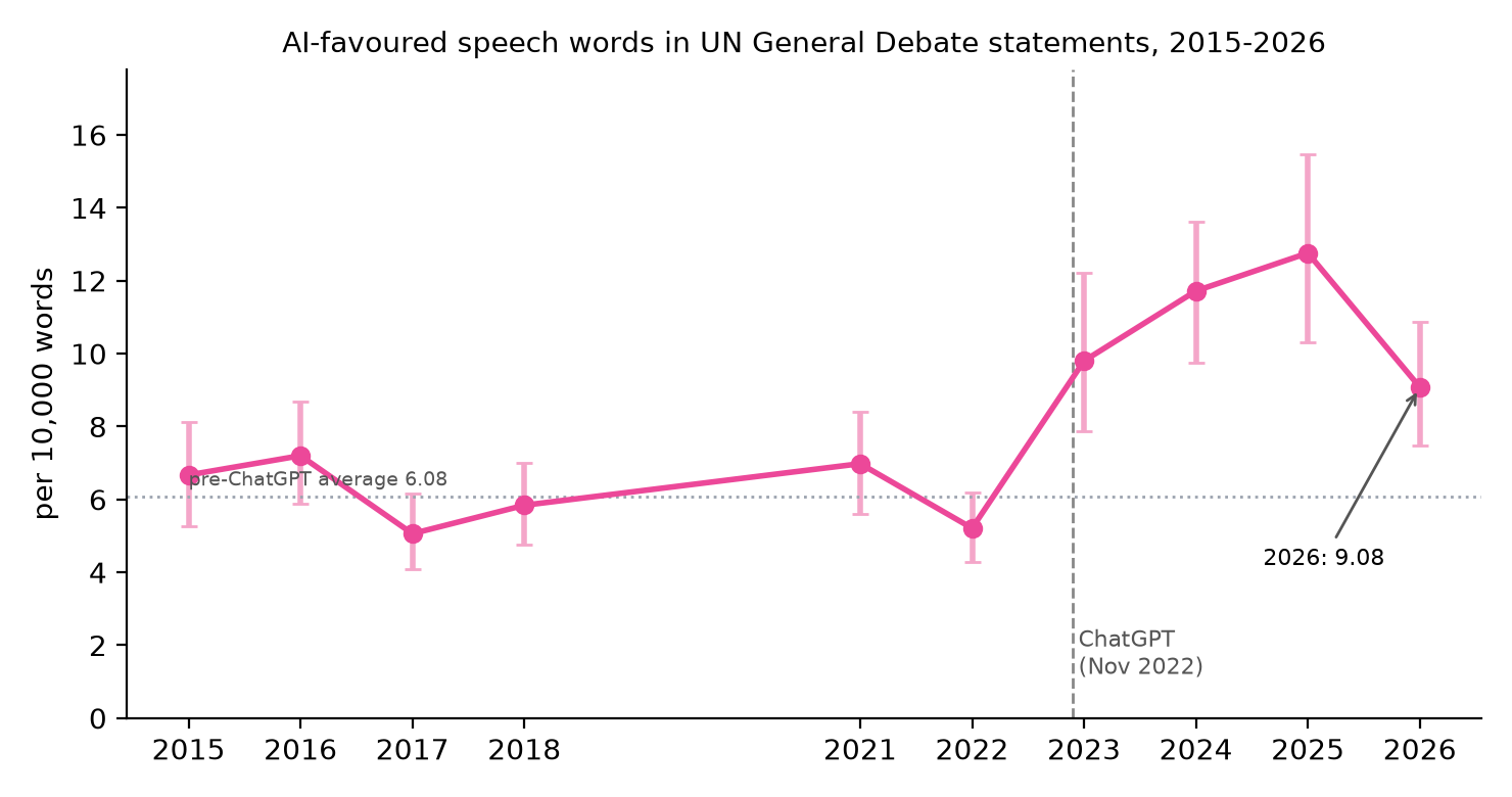 AI-favoured ceremonial words in UN General Debate statements from 2015 to 2026: flat near 6 per 10,000 words until 2022, rising to 12.8 in 2025, then 9.1 in 2026