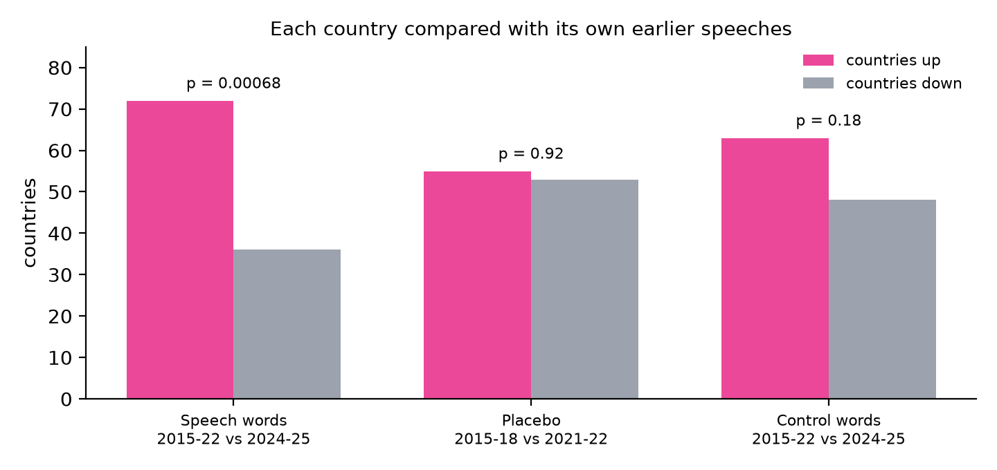 Each country compared with its own earlier speeches: 72 countries up and 36 down for the ceremonial words, 55 up and 53 down in the pre-ChatGPT placebo, 63 up and 48 down for control words