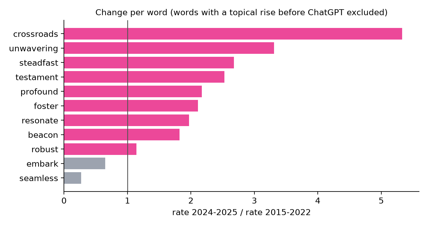 Change per word between 2015-2022 and 2024-2025: crossroads 5.3 times, unwavering 3.3, steadfast 2.7, testament 2.5, while embark and seamless fell