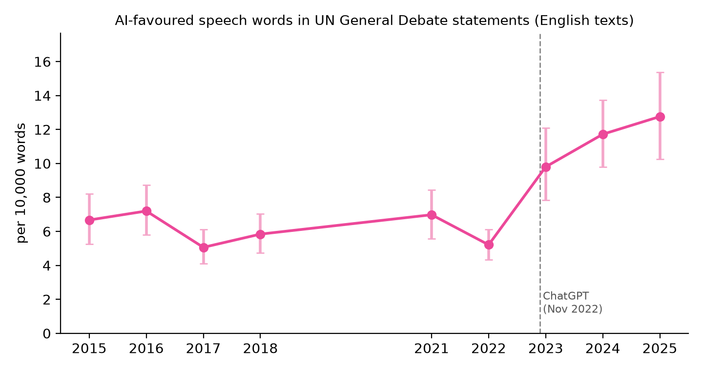 AI-favoured ceremonial words in UN General Debate statements, uses per 10,000 words from 2015 to 2025, with a dashed line marking ChatGPT's release in November 2022