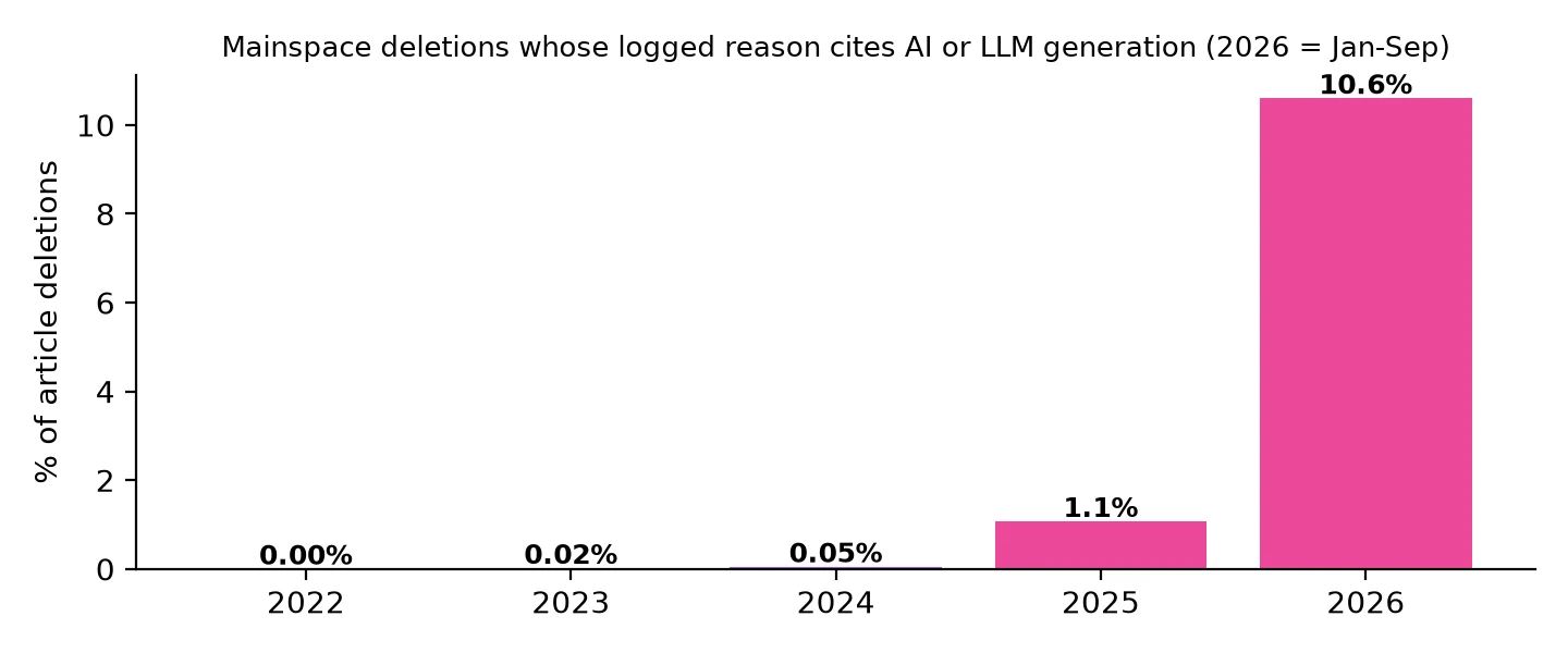 Bar chart of English Wikipedia article deletions whose logged reason cites AI or language-model generation: 0.00% in 2022, 0.02% in 2023, 0.05% in 2024, 1.1% in 2025 and 10.6% in January to September 2026