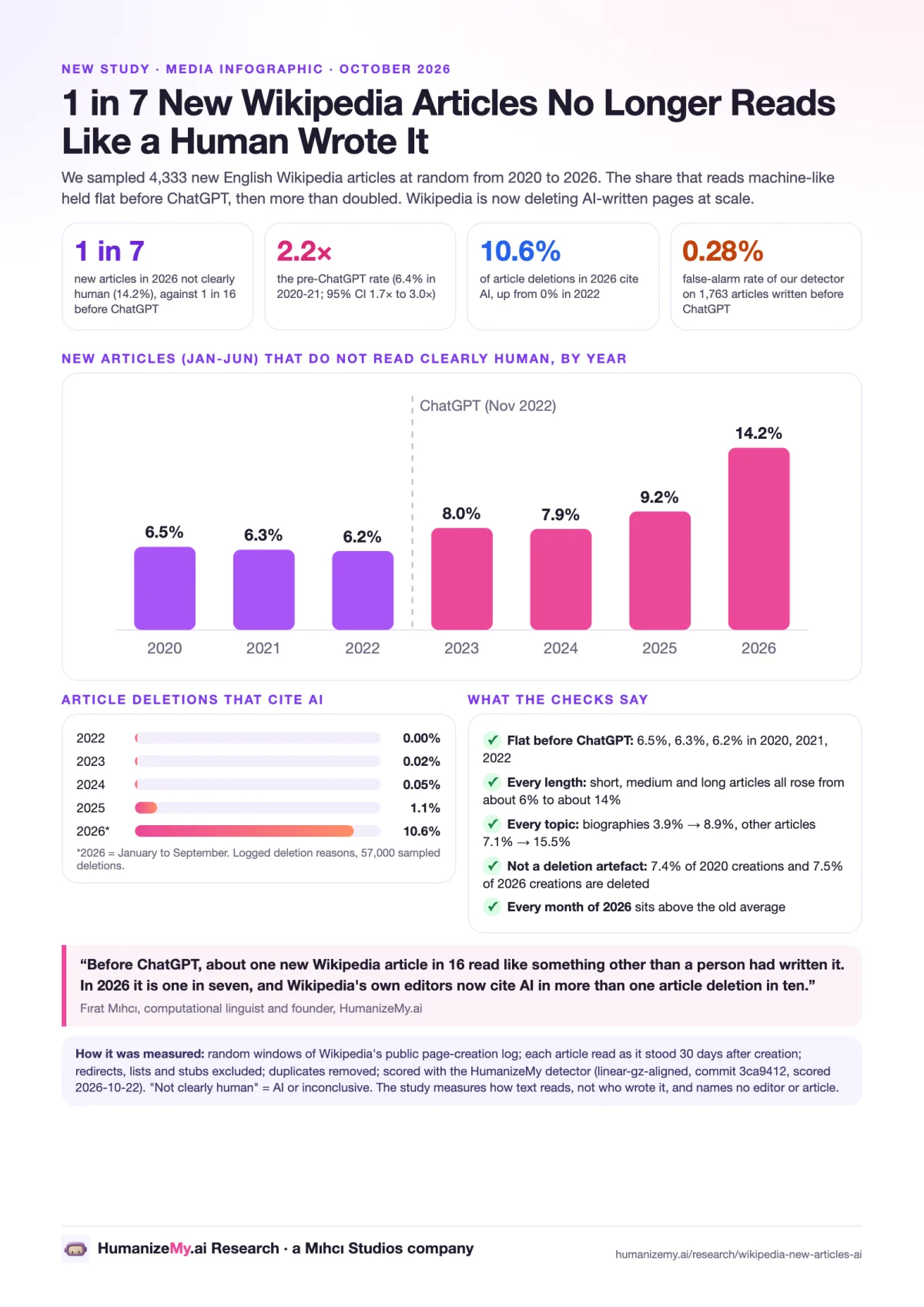 One-page infographic of the Wikipedia study: 1 in 7 new English Wikipedia articles in 2026 no longer reads clearly human, 2.2 times the 2020-21 rate of 6.4%, 10.6% of 2026 article deletions cite AI, and the detector's false-alarm rate is 0.28% on 1,763 articles from before ChatGPT