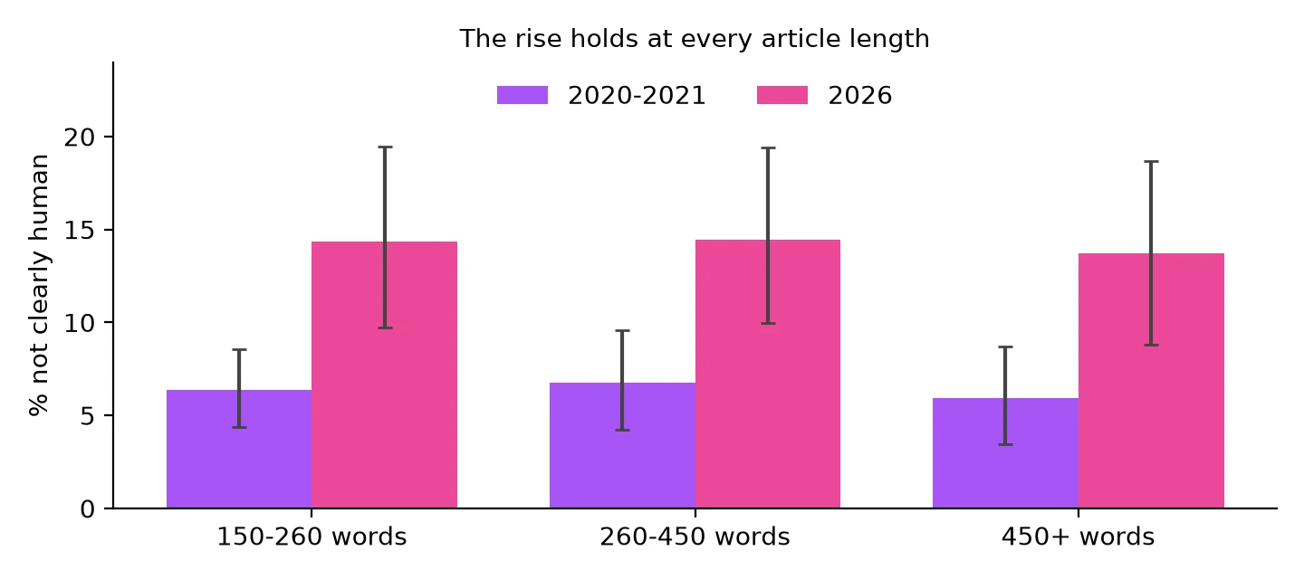 Paired bars for three article lengths: 150 to 260 words rose from 6.4% in 2020-21 to 14.4% in 2026, 260 to 450 words from 6.8% to 14.4%, and 450 words or more from 5.9% to 13.7%