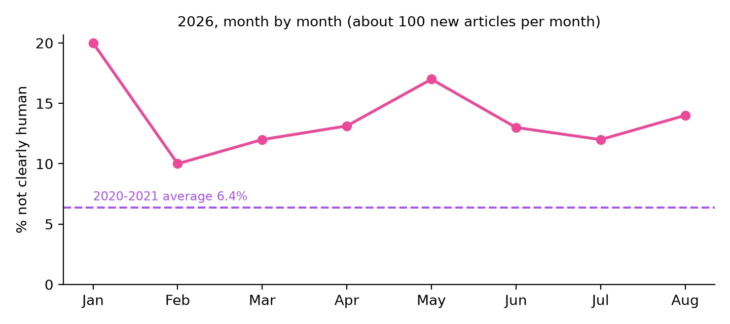 Line chart of 2026 month by month: 20% in January, 10% in February, 12% in March, 13% in April, 17% in May, 13% in June, 12% in July and 14% in August, all above a dashed 2020-21 average of 6.4%