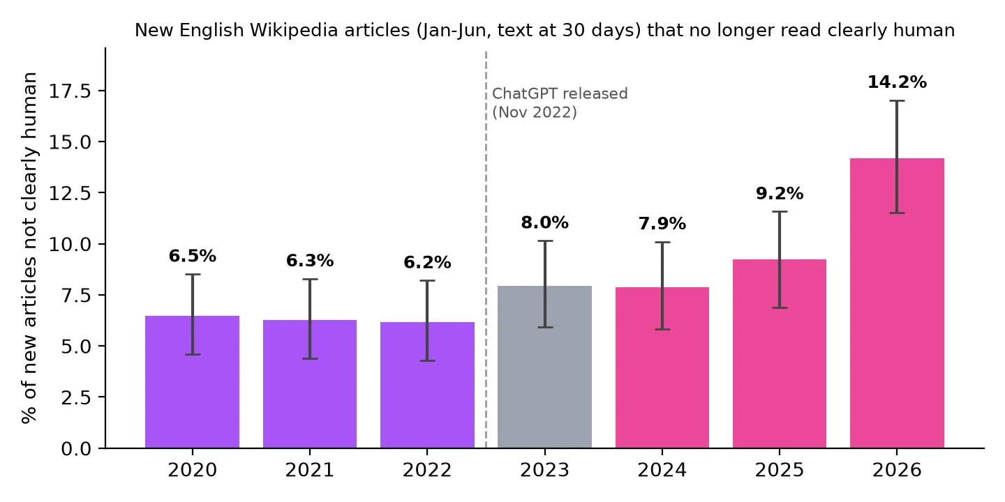 Bar chart of new English Wikipedia articles from January to June that no longer read clearly human: 6.5% in 2020, 6.3% in 2021, 6.2% in 2022, 8.0% in 2023, 7.9% in 2024, 9.2% in 2025 and 14.2% in 2026, with a dashed line at ChatGPT's release in November 2022