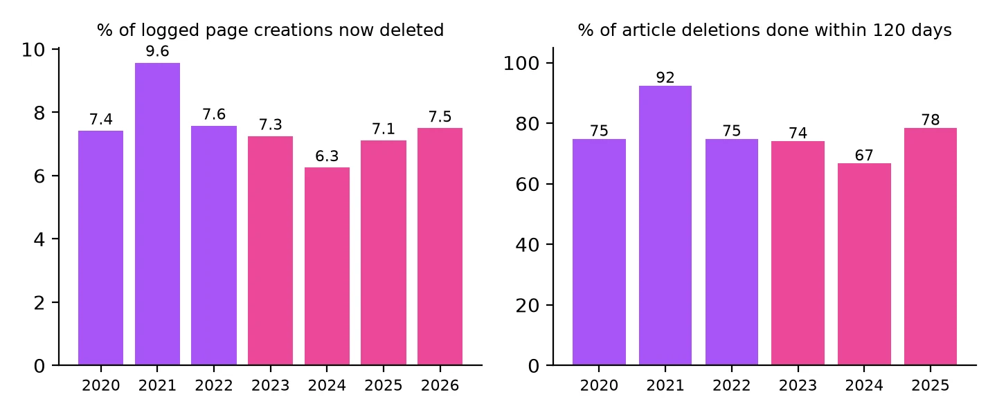 Two bar charts. Left: share of logged page creations now deleted, 7.4% in 2020, 9.6% in 2021, 7.6% in 2022, 7.3% in 2023, 6.3% in 2024, 7.1% in 2025 and 7.5% in 2026. Right: share of article deletions made within 120 days of creation, between 67% and 92% for 2020 to 2025